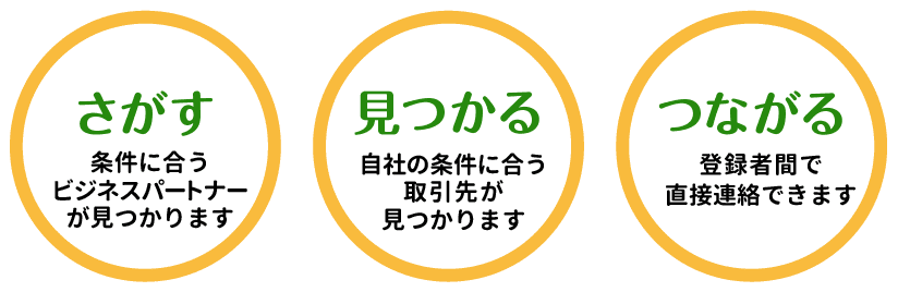 さがす「条件に合うビジネスパートナーが見つかります」見つかる「自社の条件に合う取引先が見つかります。つながる「登録者間で直接連絡できます」」