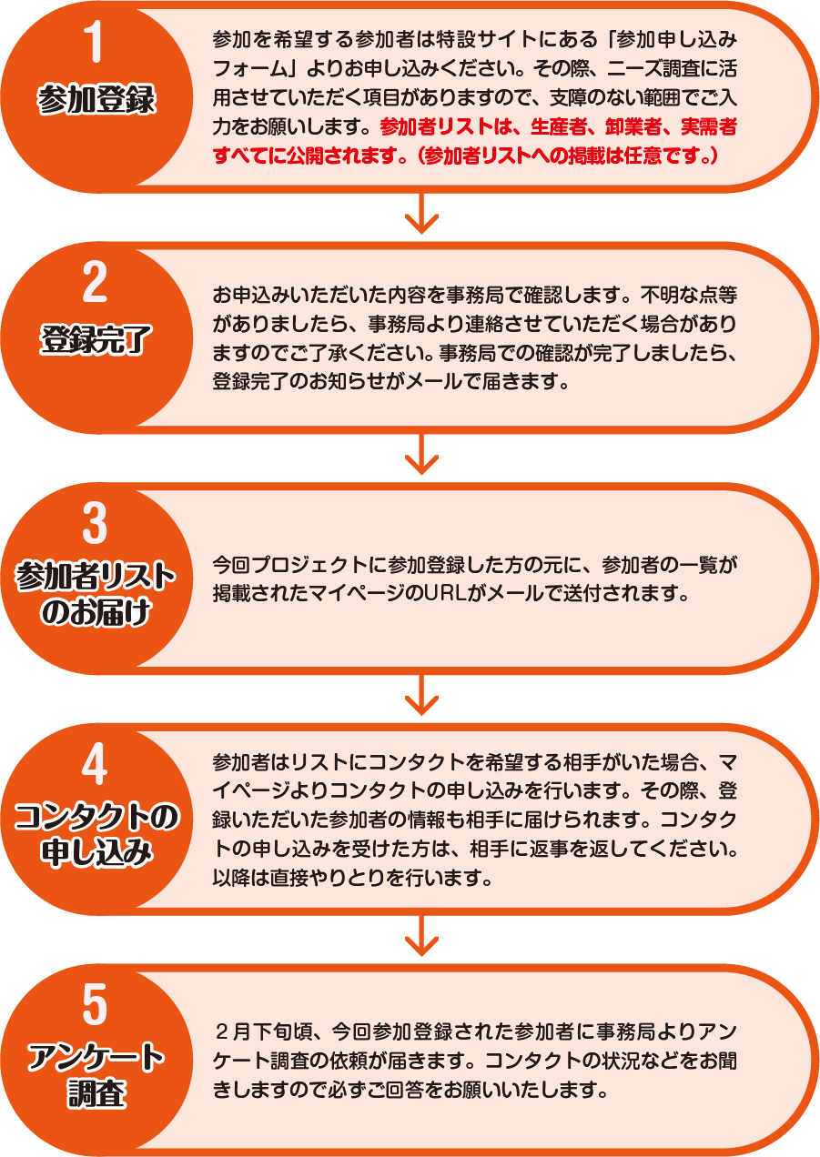 １参加登録・２登録完了・３参加者リストのお届け・４コンタクトの申込・５アンケート調査